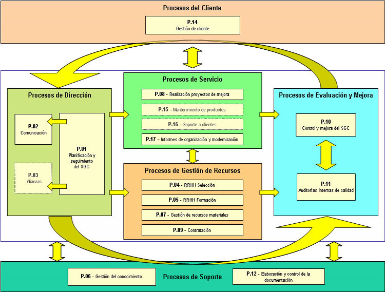 Mapa de procesos de la Oficina para la Modernizaci&oacute;n de la Administraci&oacute;n